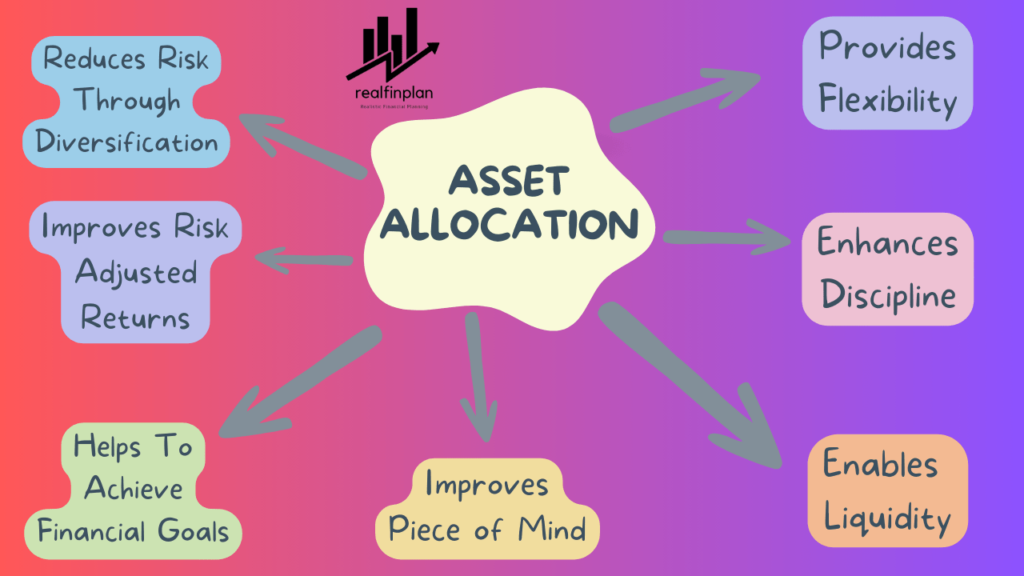 What is Asset Allocation