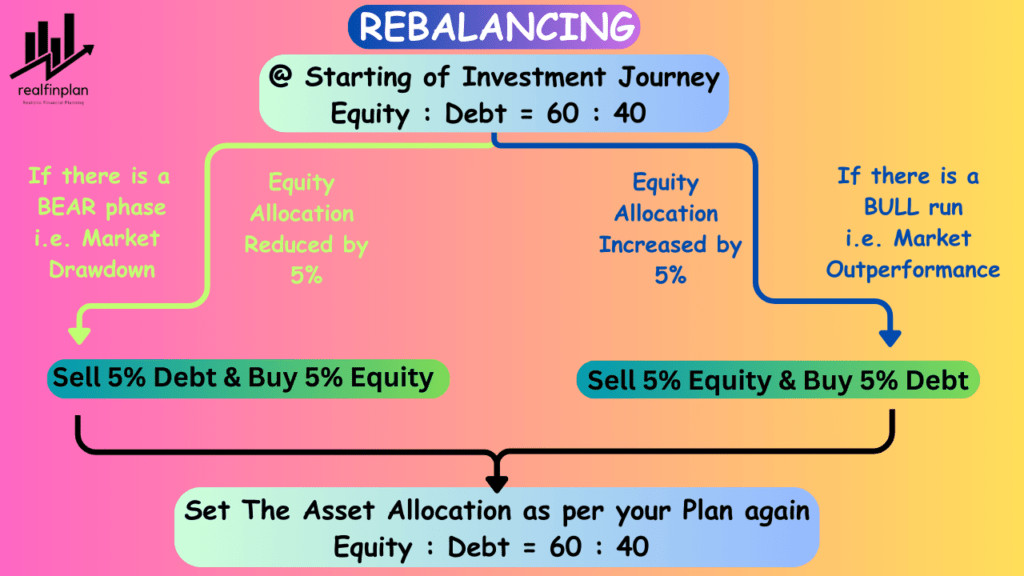 Sequence of Returns Risk Asset Allocation Common Mistakes In Asset Allocation Decide On Asset Allocation For A Financial Goal