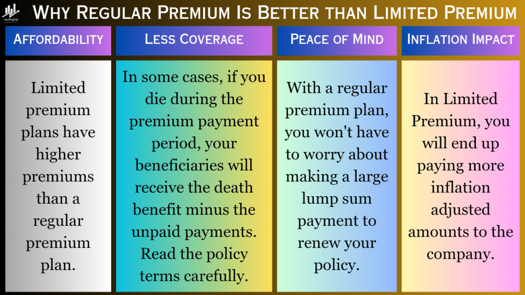 Limited Pay Vs Regular Pay Term Insurance