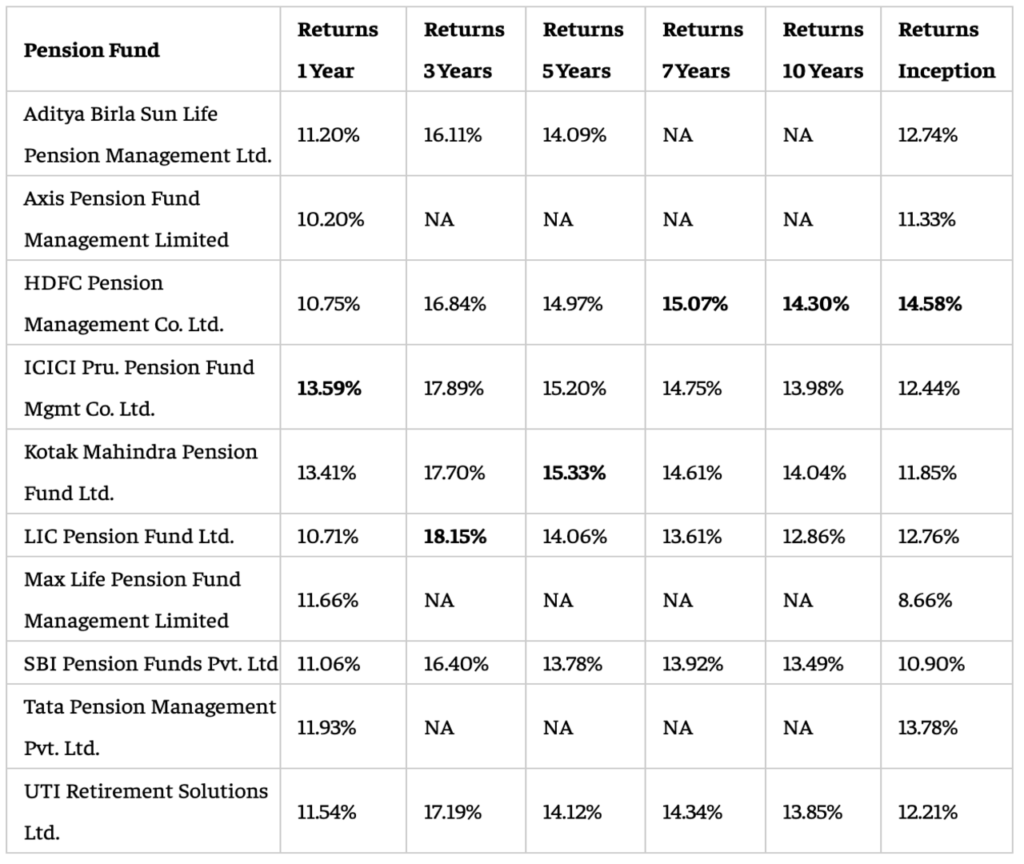 NPS Pension Fund Manager Choosing Rules Changed