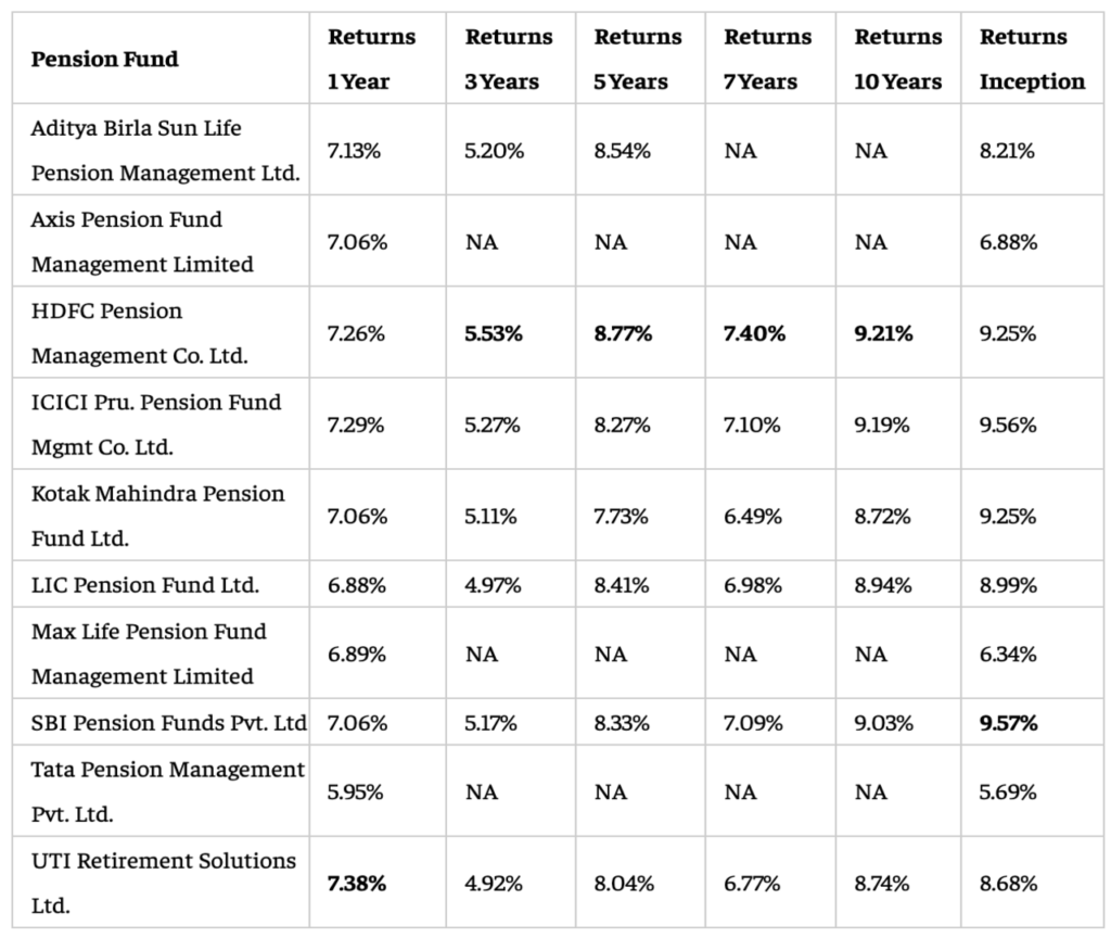 NPS Pension Fund Manager Choosing Rules Changed