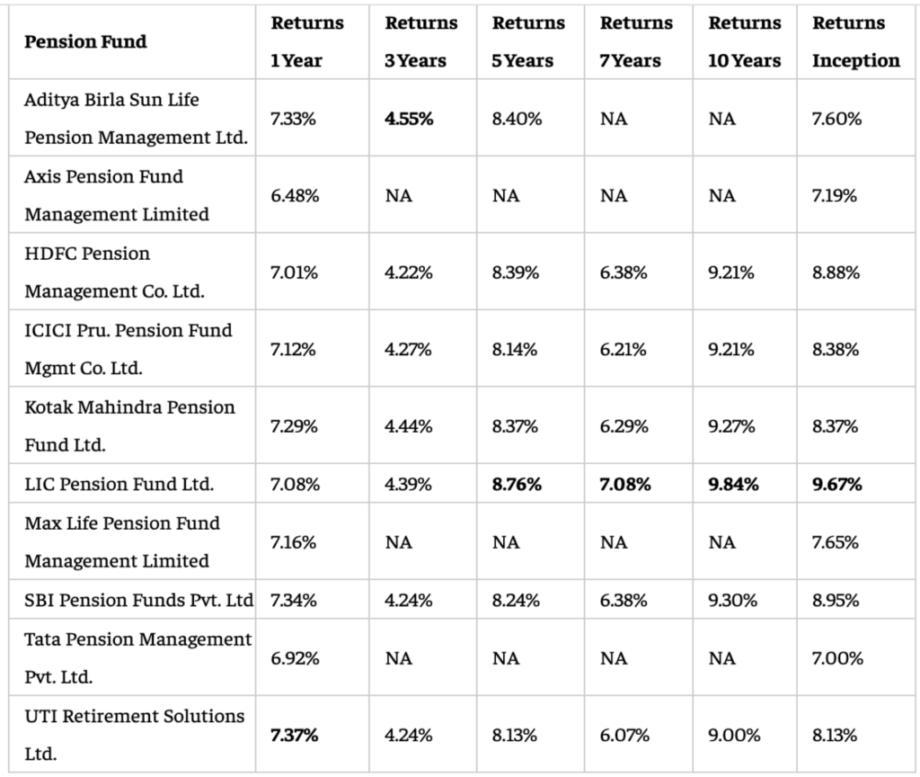 NPS Pension Fund Manager Choosing Rules Changed