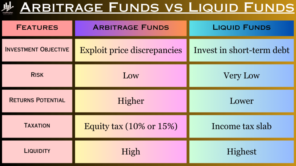 Arbitrage Funds Vs Liquid Funds