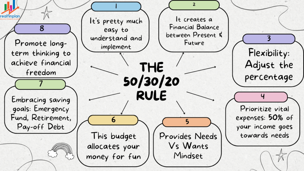 The 50/30/20 Rule