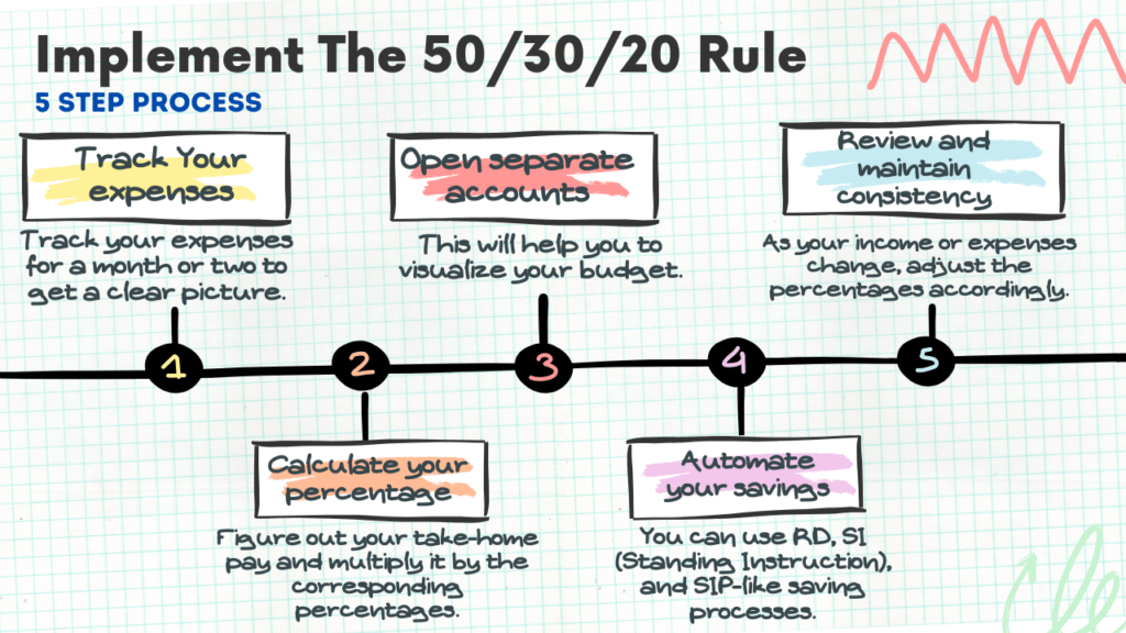 The 50/30/20 Rule